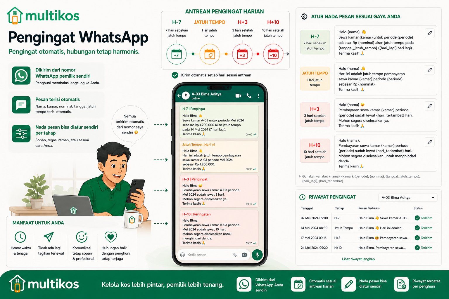 Pengingat WhatsApp: antrean harian H-7, jatuh tempo, H+3, H+10 dengan pesan terisi otomatis