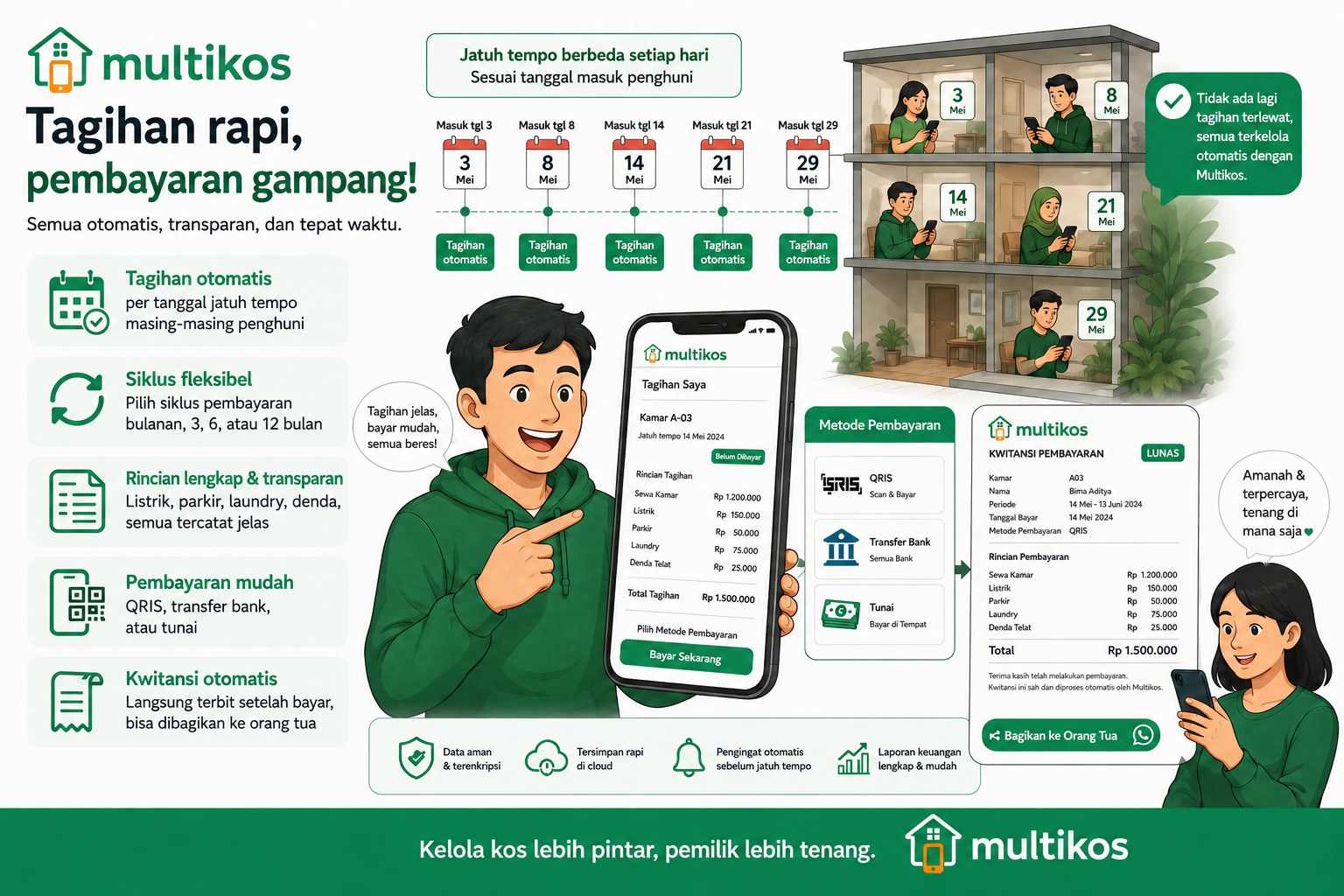 Tagihan rapi: tagihan otomatis per tanggal jatuh tempo, rincian listrik dan parkir, pembayaran QRIS, kwitansi otomatis